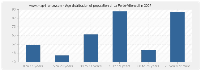 Age distribution of population of La Ferté-Villeneuil in 2007
